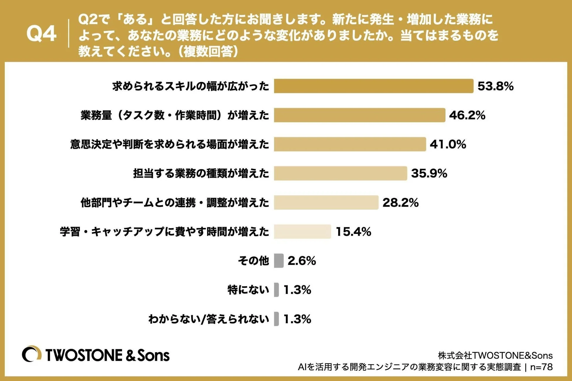 新たな業務によって、業務にどのような変化があったか