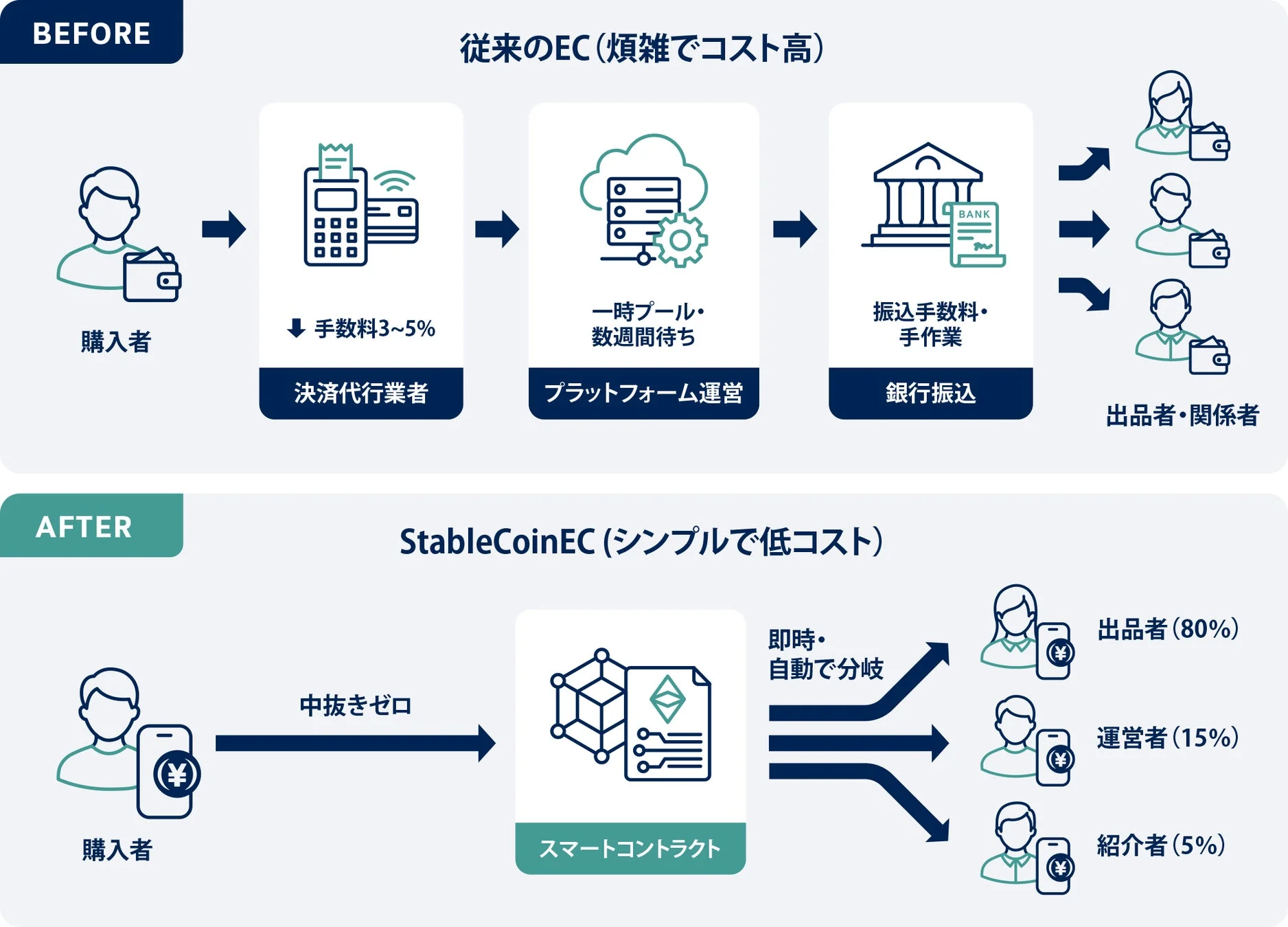 従来のEC決済とStableCoinEC決済の比較