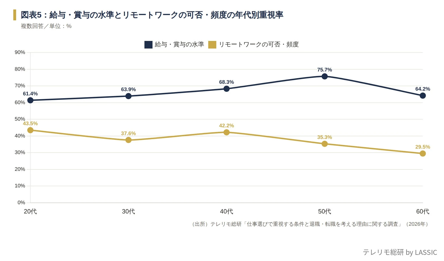 給与・賞与の水準とリモートワークの可否・頻度の年代別重視率