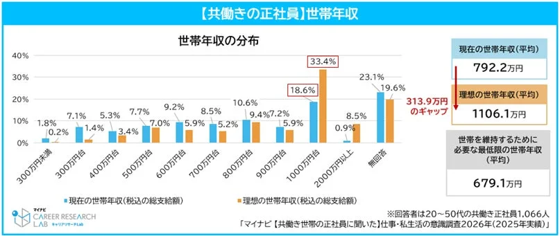 【共働き正社員】世帯年収