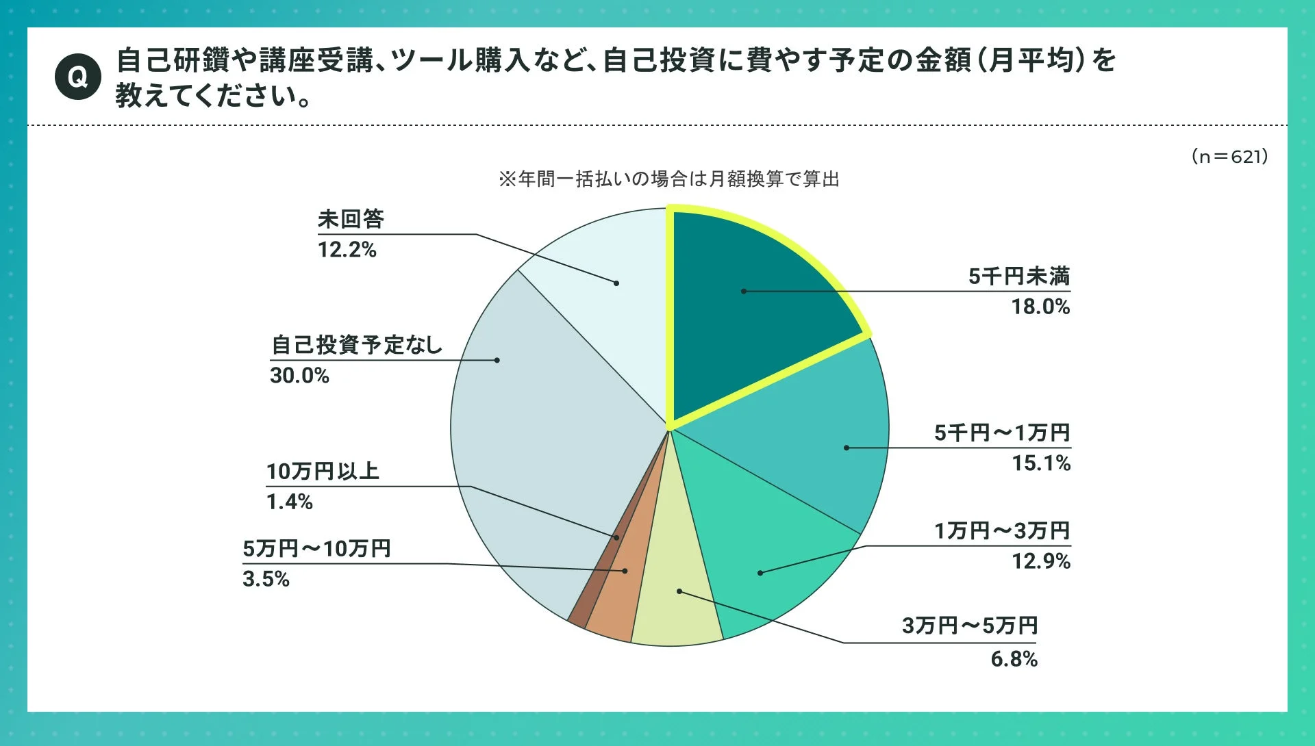自己研鑽や講座受講、ツール購入など、自己投資に費やす予定の金額(月平均)を教えてください。