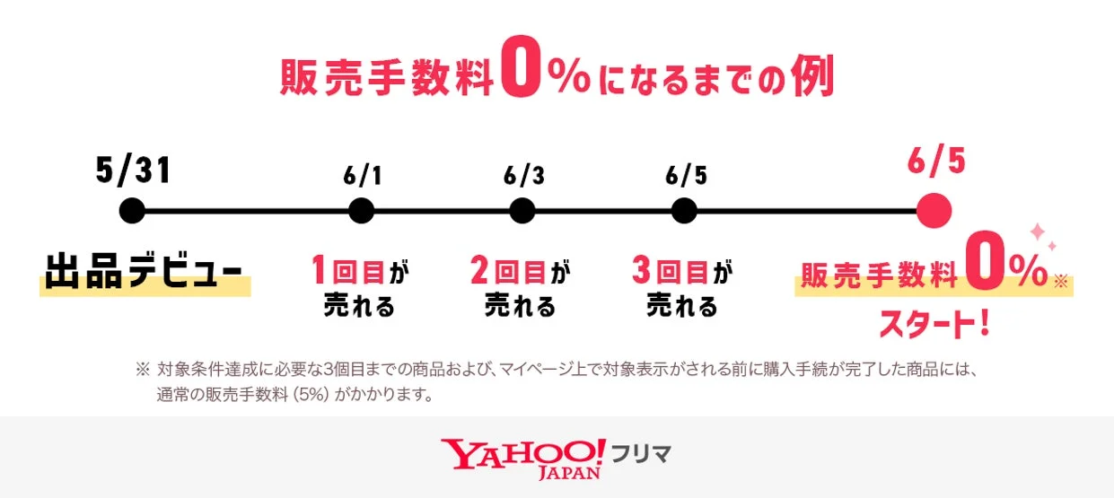 販売手数料0%になるまでの例