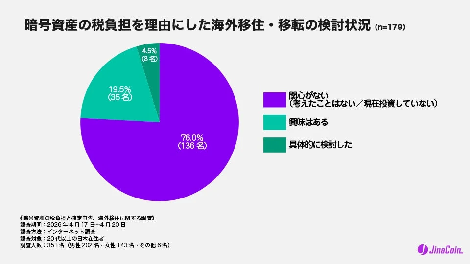 暗号資産の税負担を理由にした海外移住・移転の検討状況