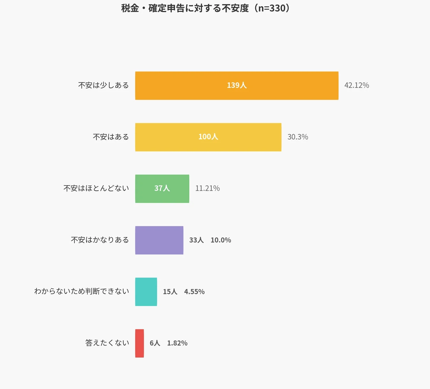 納税・確定申告に対する不安度 (n=330)