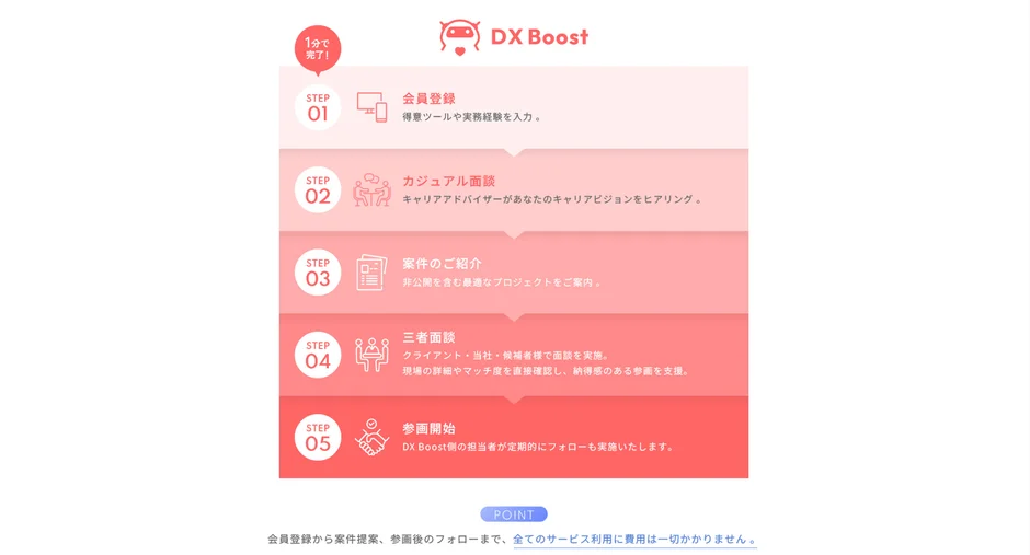 DX Boostの利用の流れ