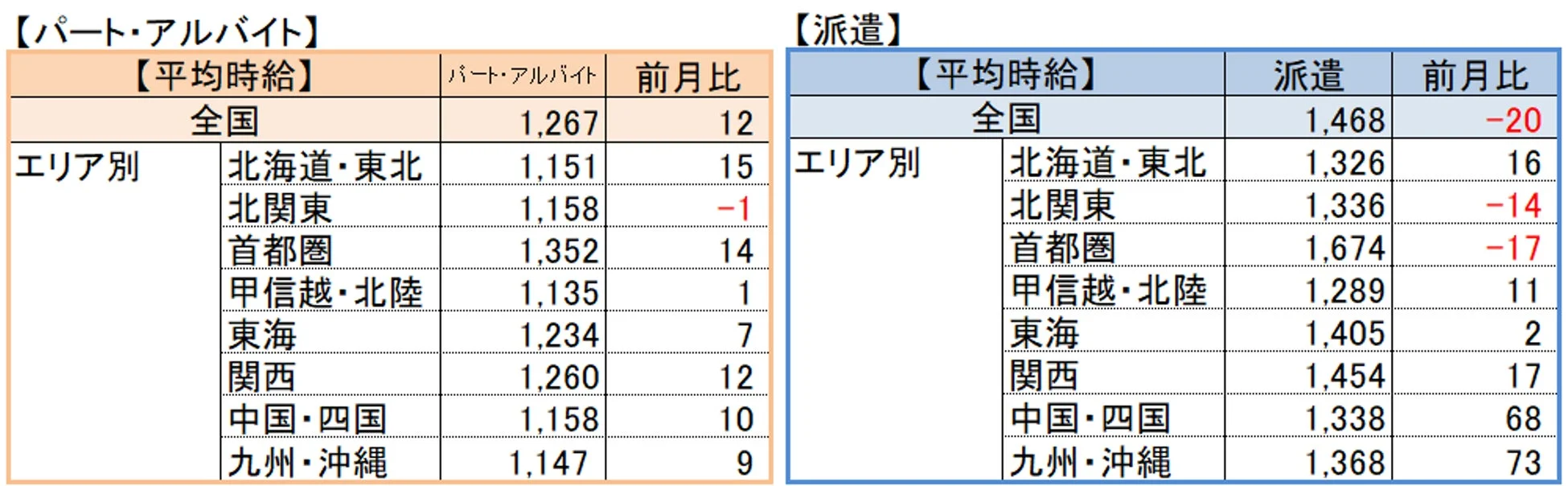 パート・アルバイト・派遣のエリア別平均時給