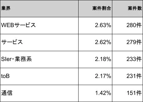 業界別の案件割合と案件数を示す表