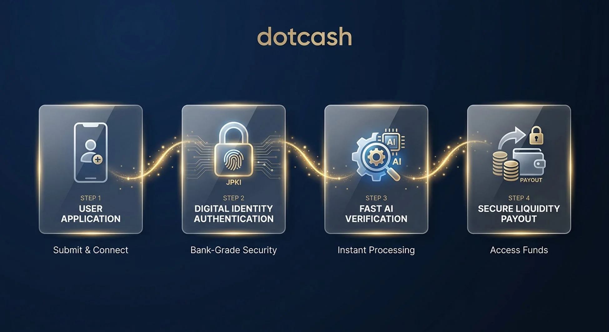 dotcashの4ステップ利用プロセス