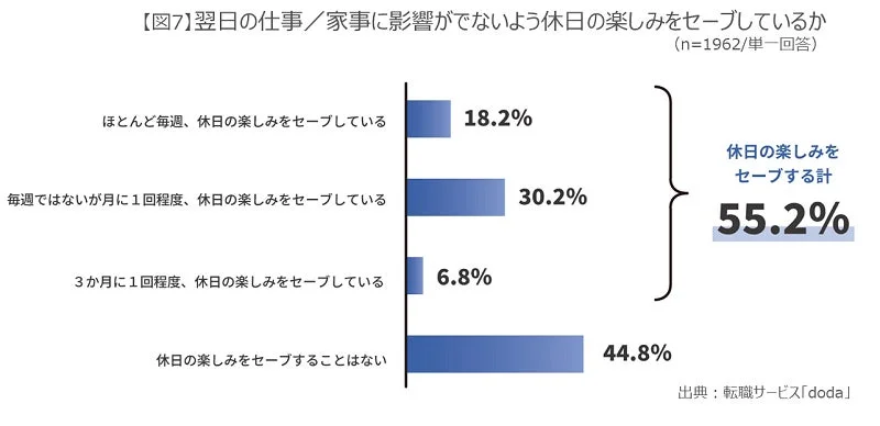 休日の楽しみをセーブ