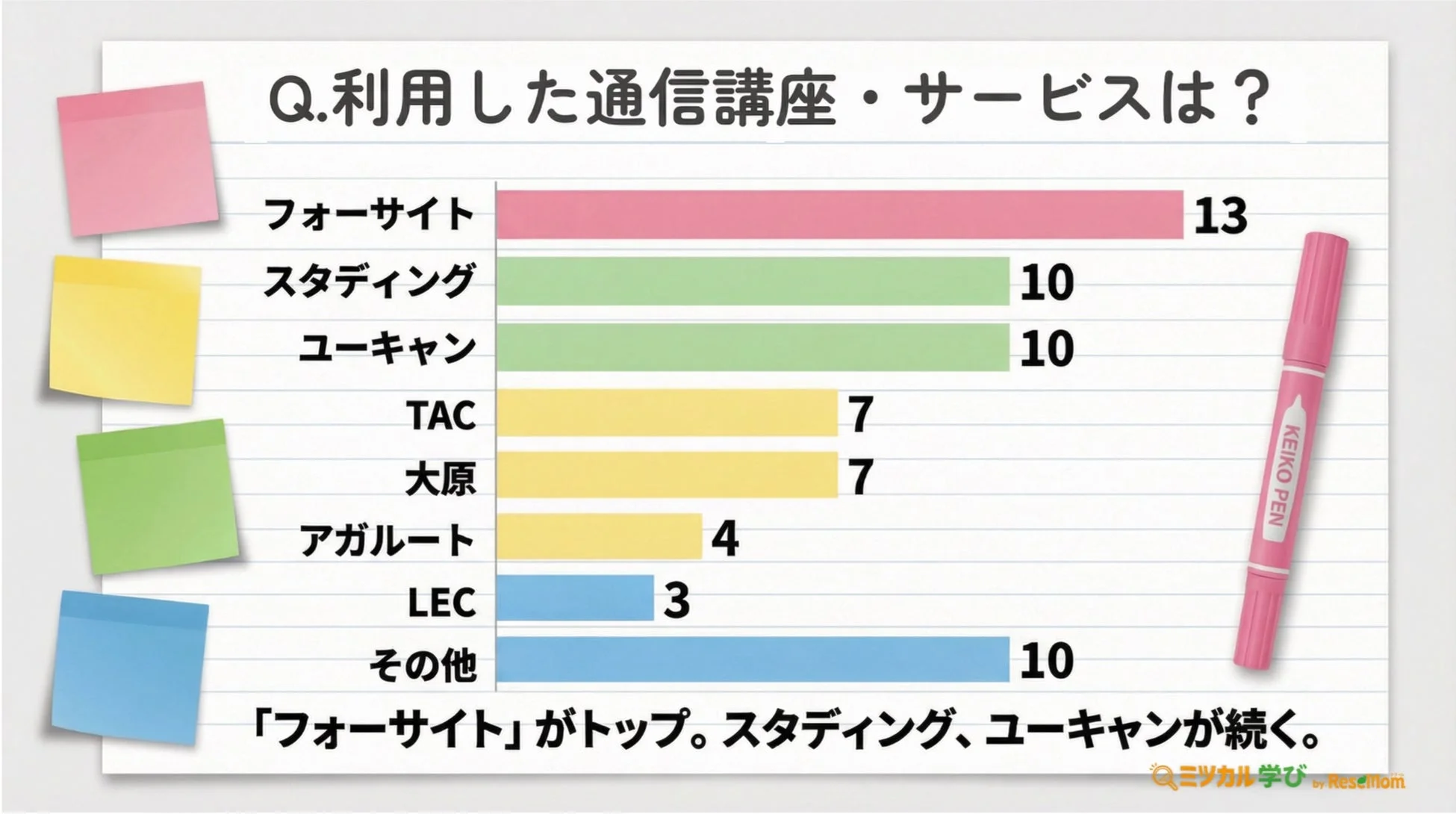利用した通信講座・サービス