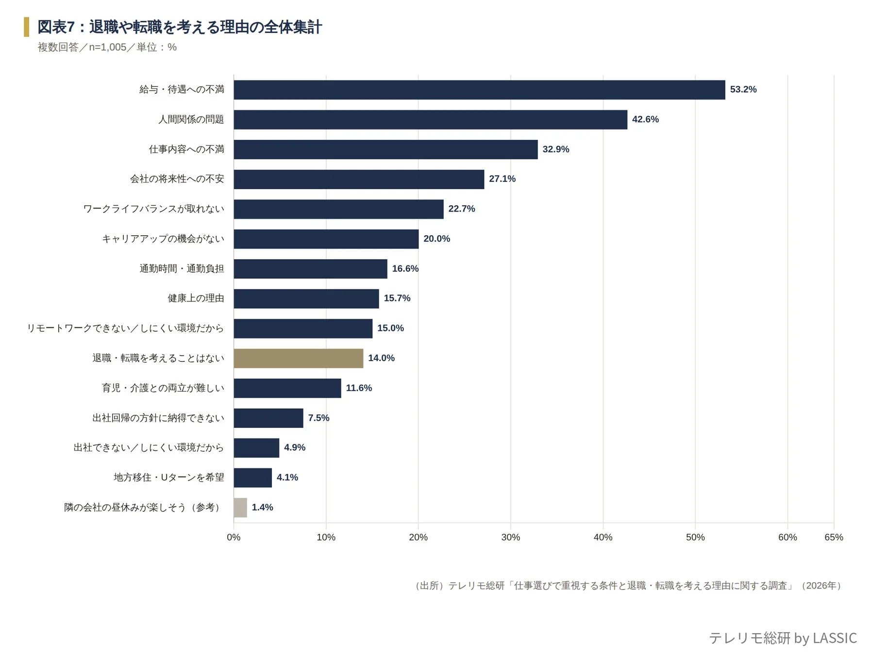 退職や転職を考える理由の全体集計