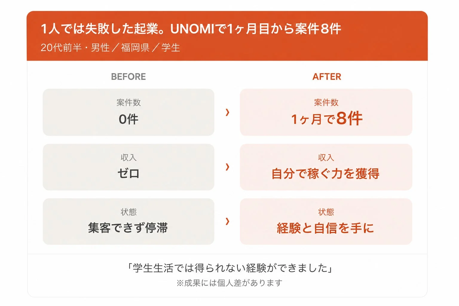 起業に失敗した学生が案件獲得した事例