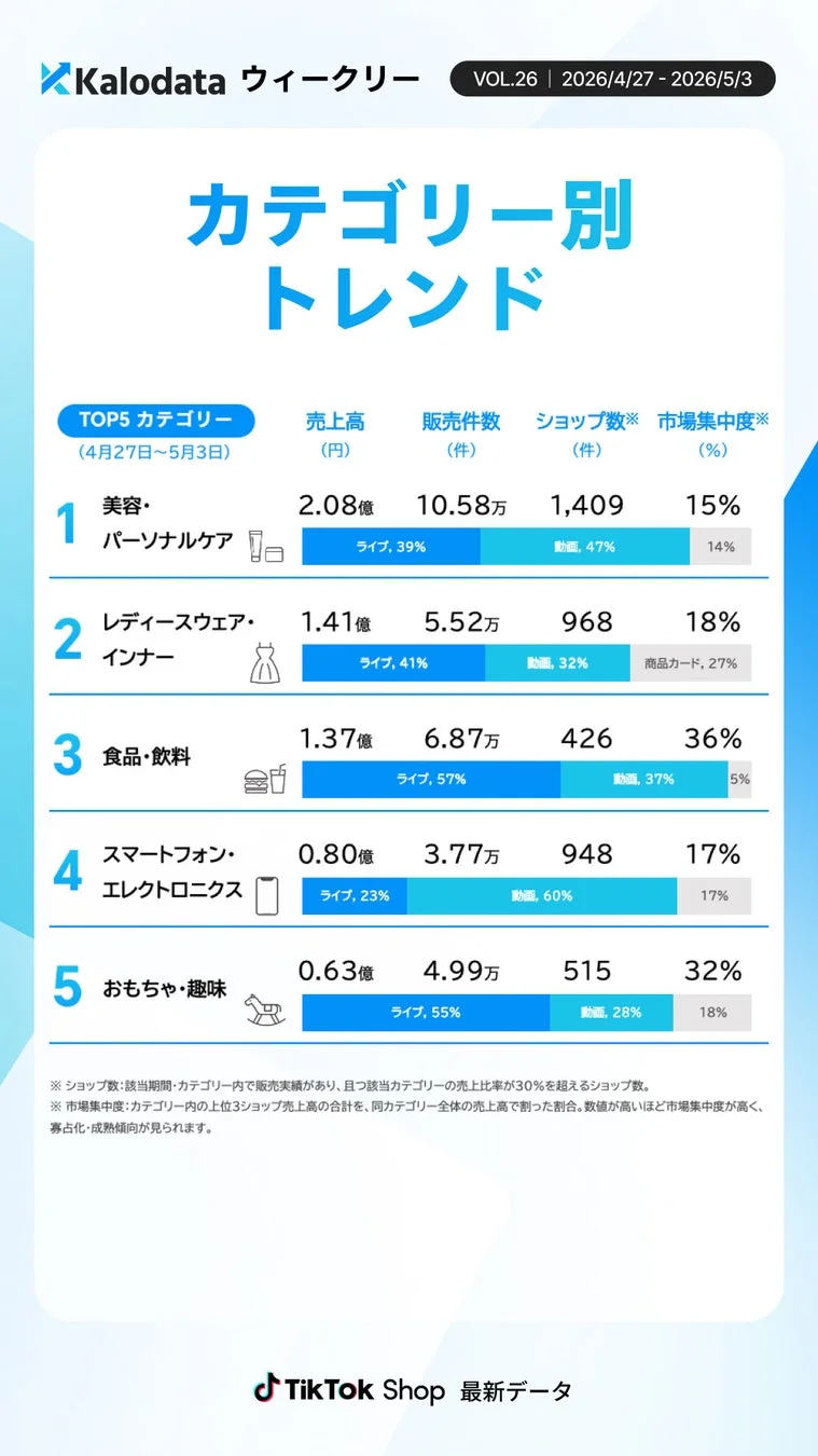 カテゴリー別トレンドTOP5