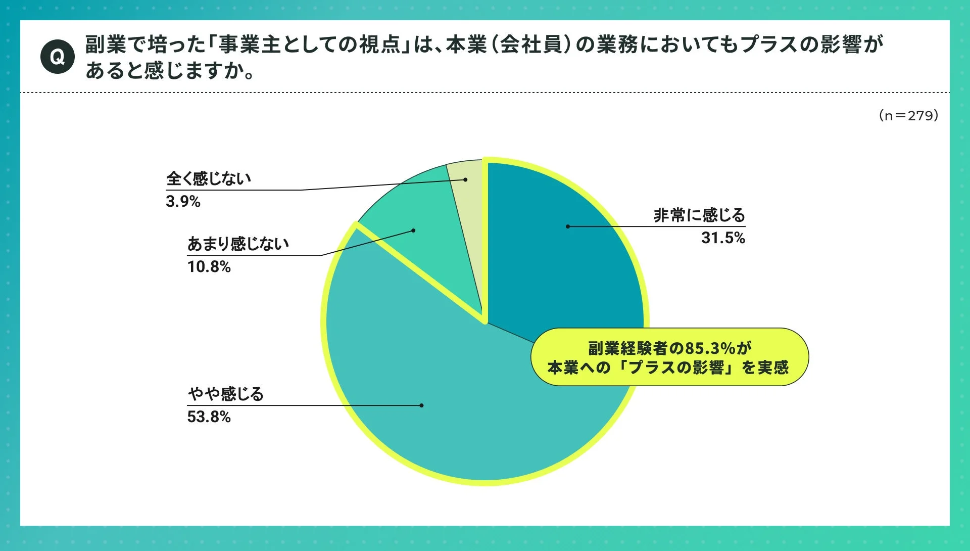 副業で培った「事業主としての視点」は、本業(会社員)の業務においてもプラスの影響があると感じますか。