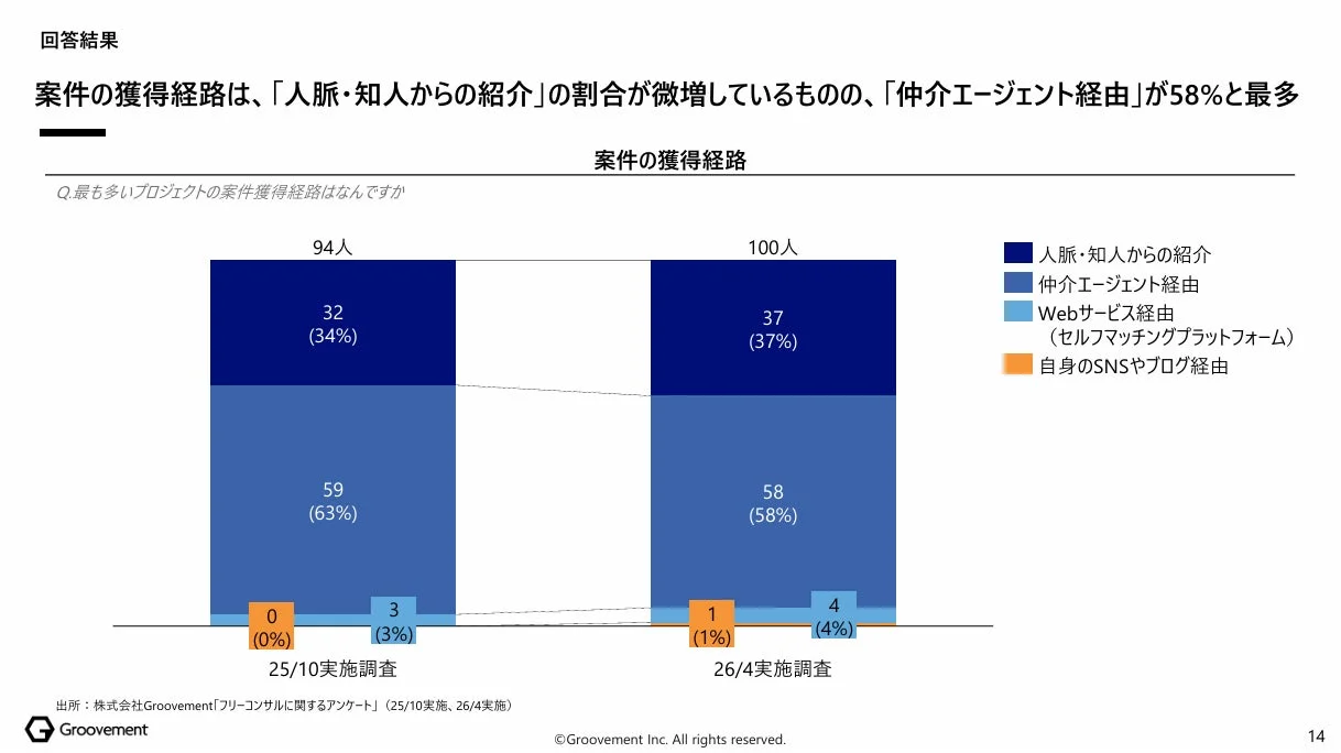 案件の獲得経路
