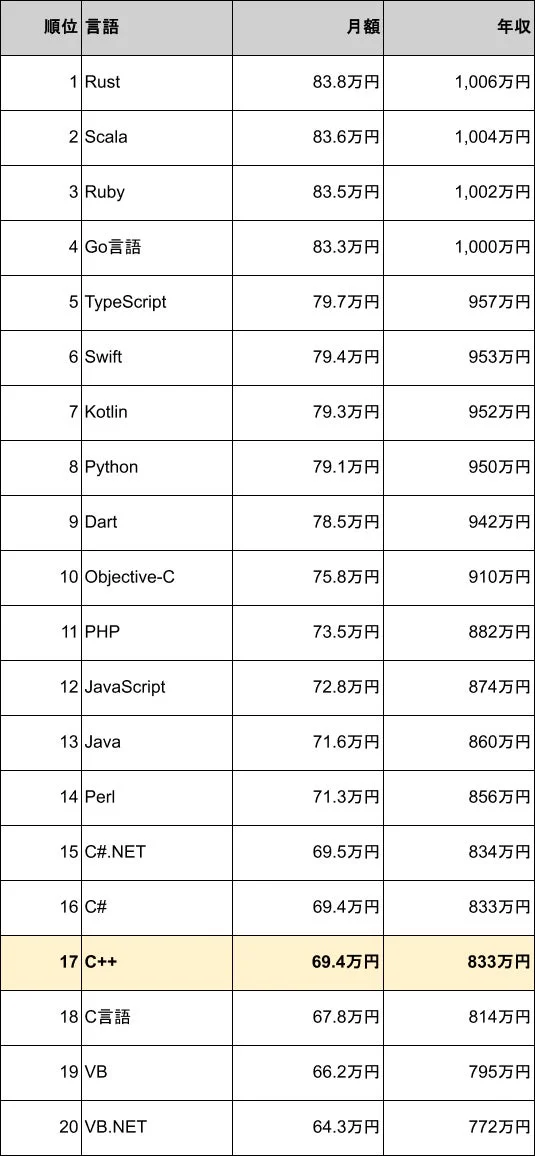 プログラミング言語別の月額給与と年収のランキング表