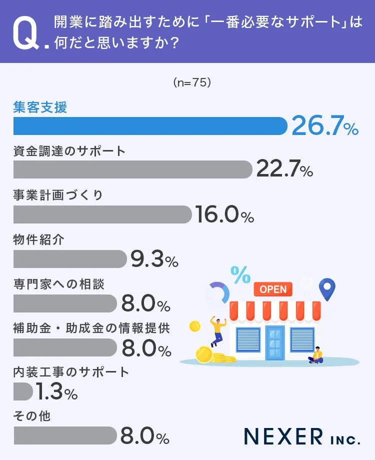 Q.開業に踏み出すために「一番必要なサポート」は 何だと思いますか?(n=75)