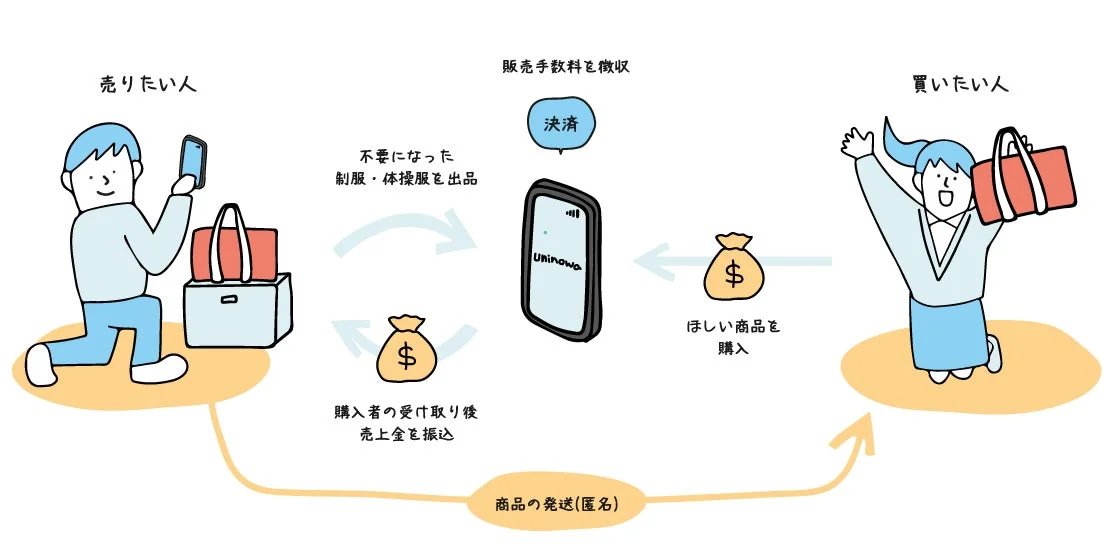 UNINOWA取引フロー