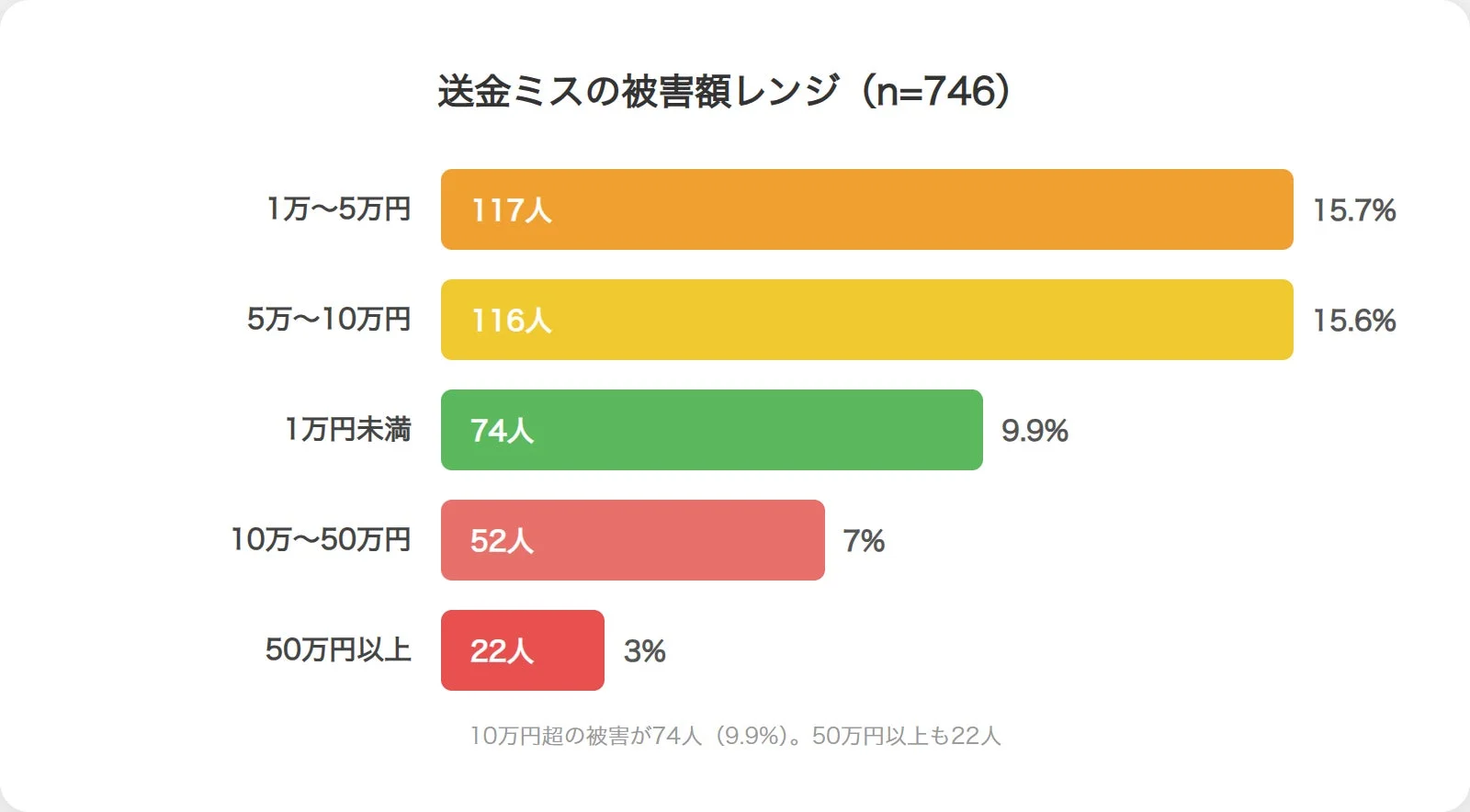 送金ミスの被害額レンジ