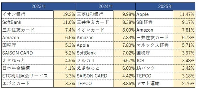 2023年から2025年までの3年間にわたる企業やサービスのランキング