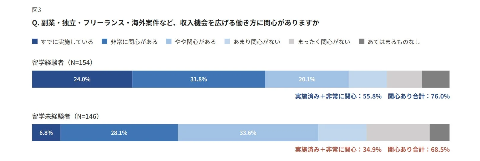 収入機会を広げる働き方への関心