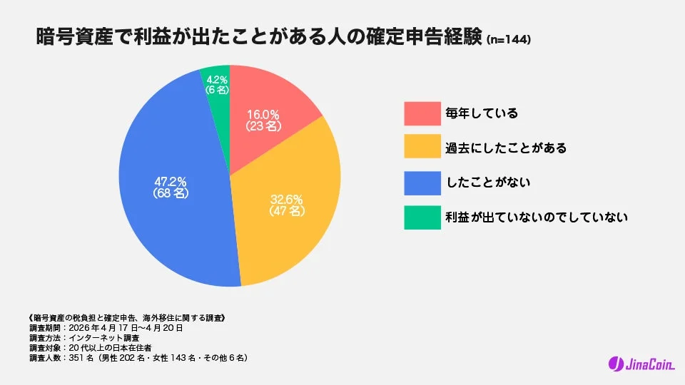 暗号資産で利益が出たことがある人の確定申告経験