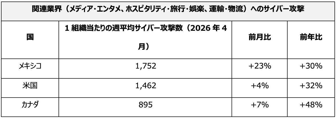 関連業界へのサイバー攻撃数