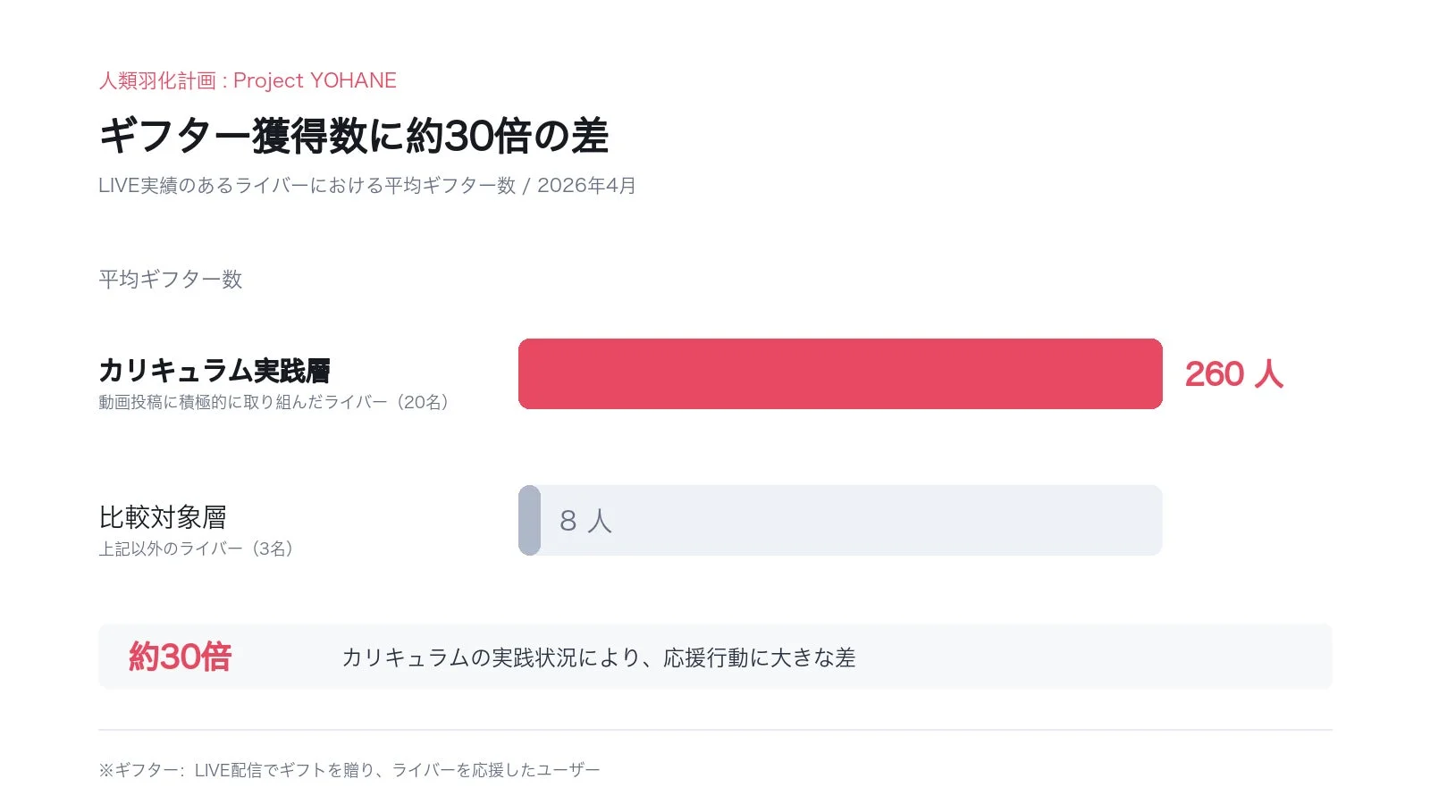 Project YOHANEにおける2026年4月のデータで、カリキュラム実践層のライバーは比較対象層のライバーと比較して、ギフター獲得数が約30倍という大きな差があることを示すグラフ