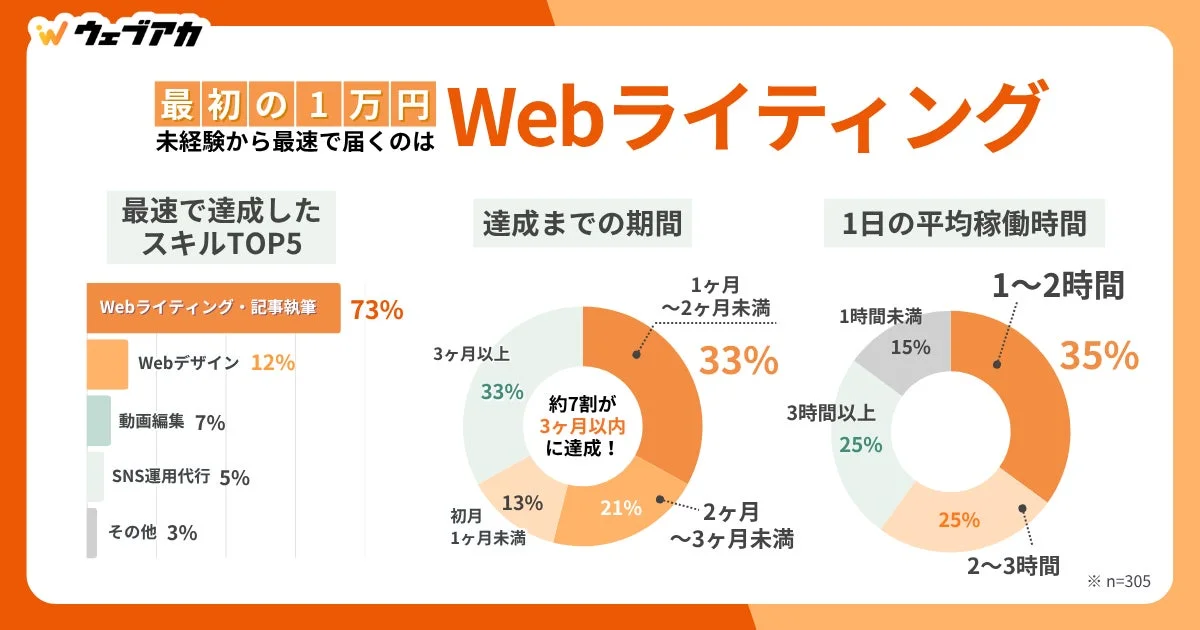 Webライティングが最速