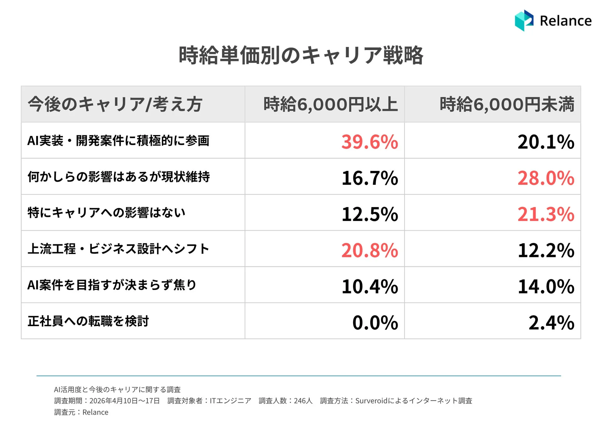 ITエンジニアを対象に、AI活用度と今後のキャリアに関する調査結果を示したグラフです。時給単価別にキャリアの考え方(AI案件参画、現状維持、上流工程シフトなど)の割合が比較されています。
