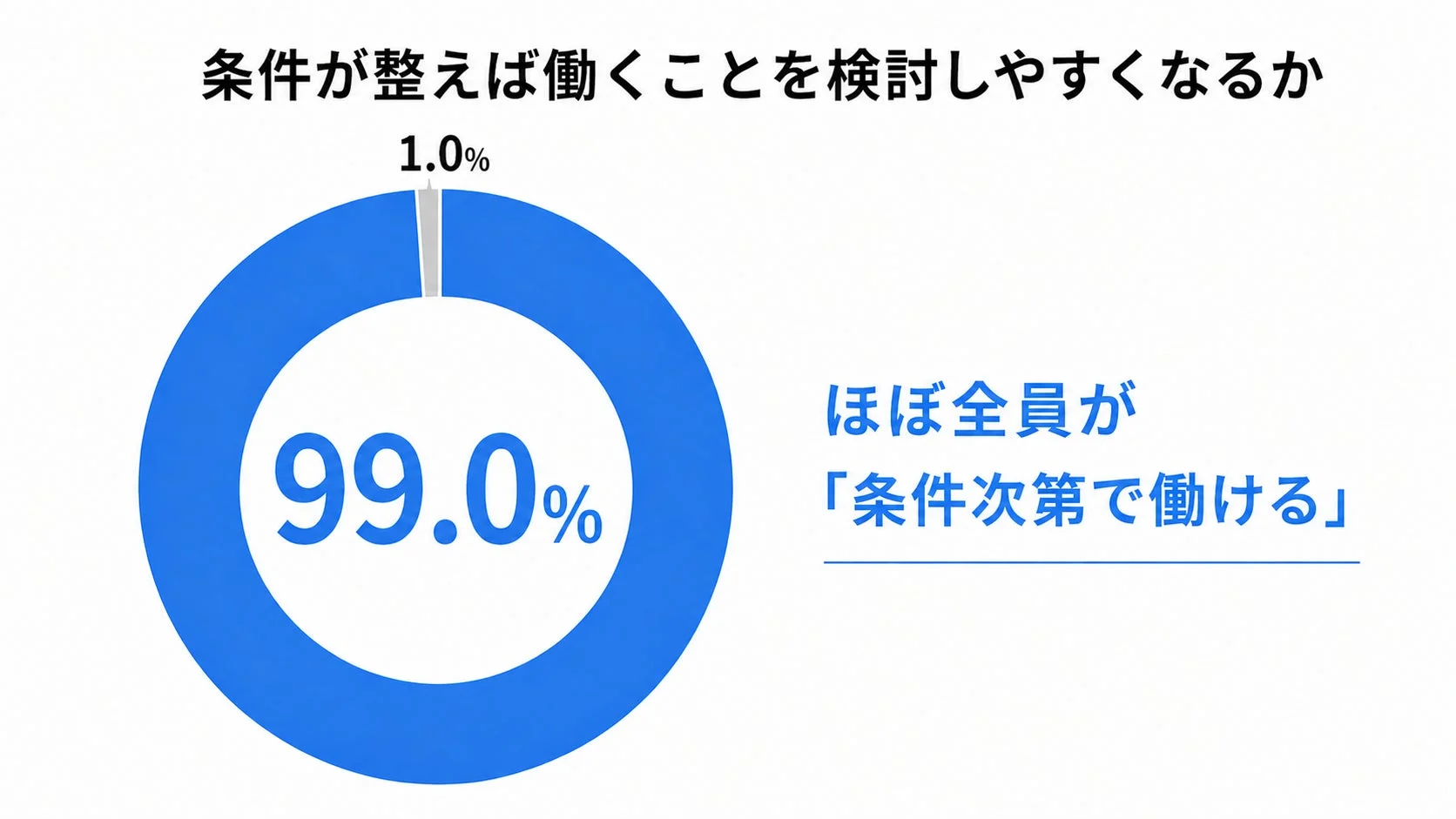 ほぼ全員が「条件次第で働ける」
