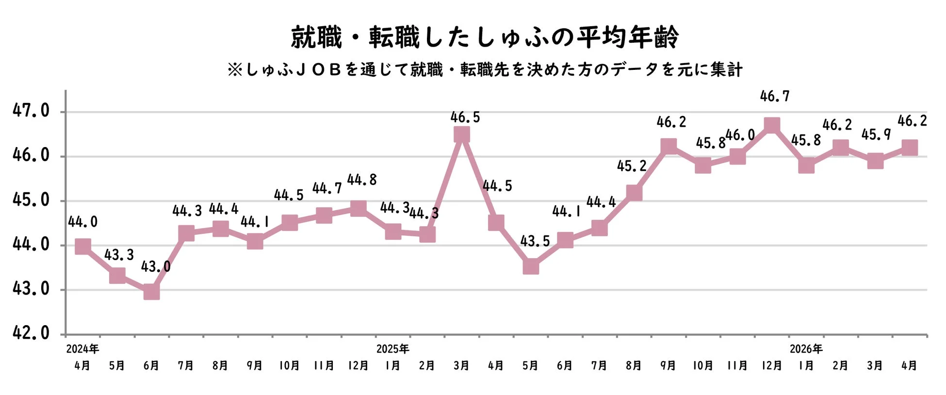 就職・転職したしゅふの平均年齢