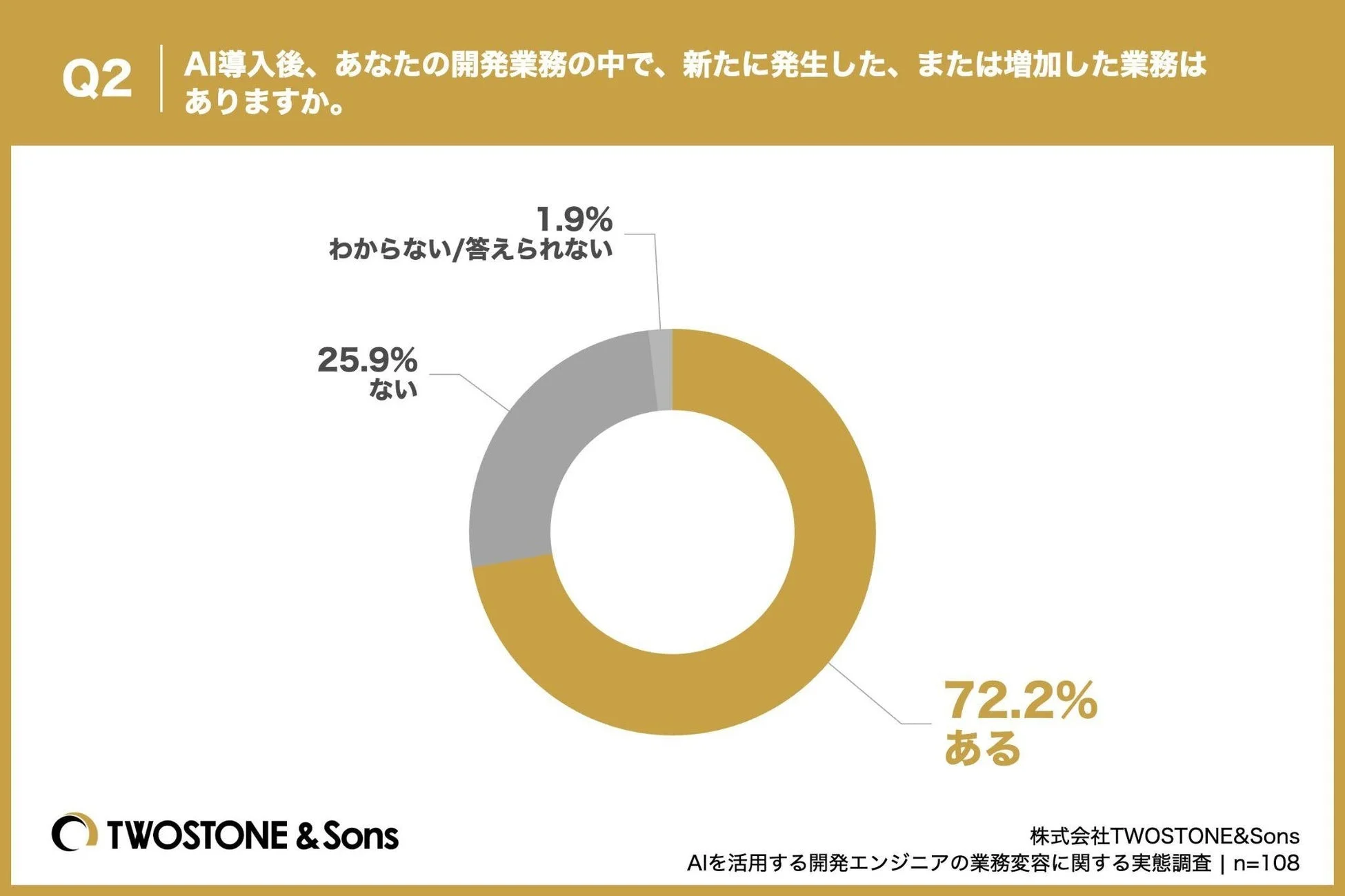 AI導入後、新たに発生した、または増加した業務