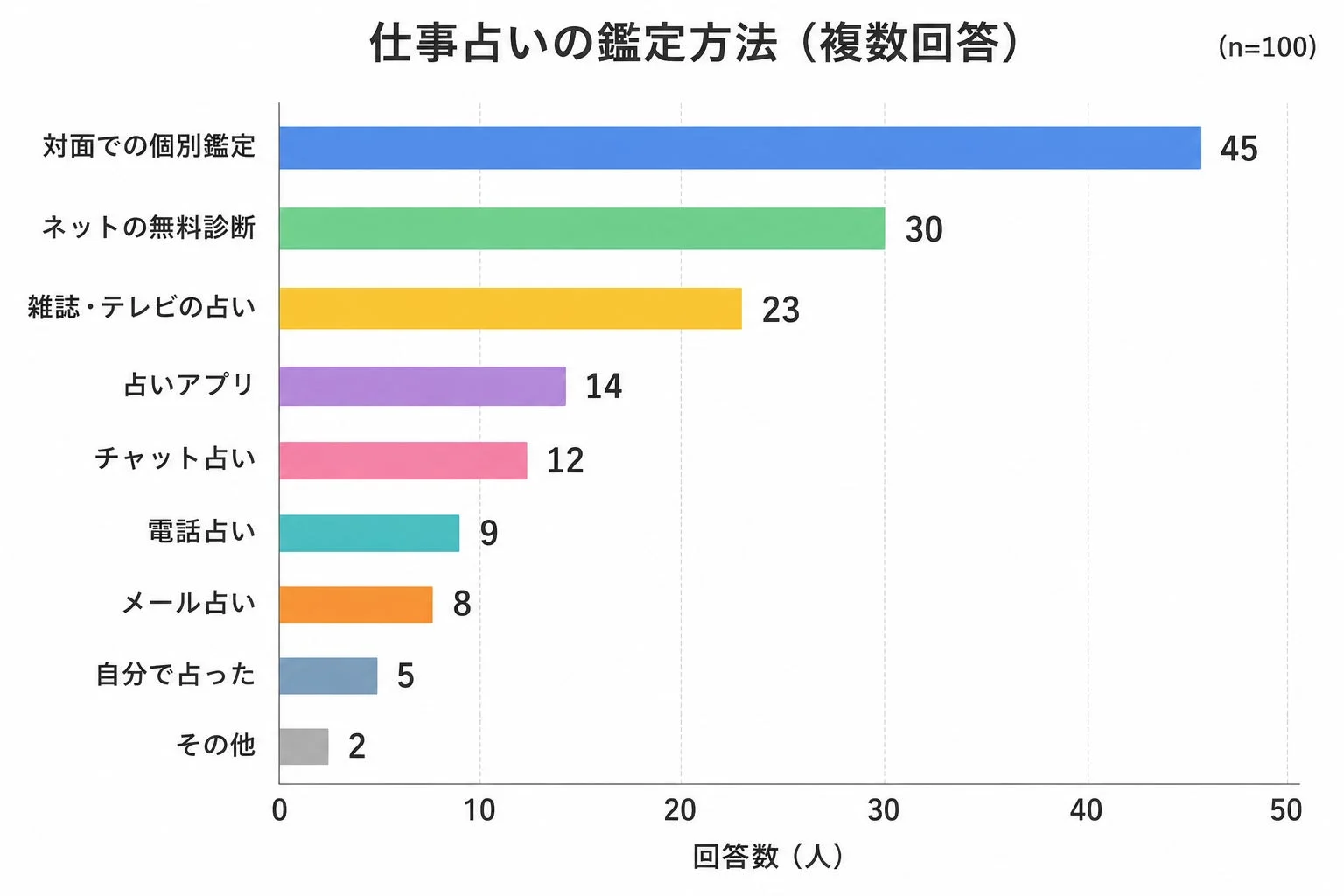仕事占いの鑑定方法