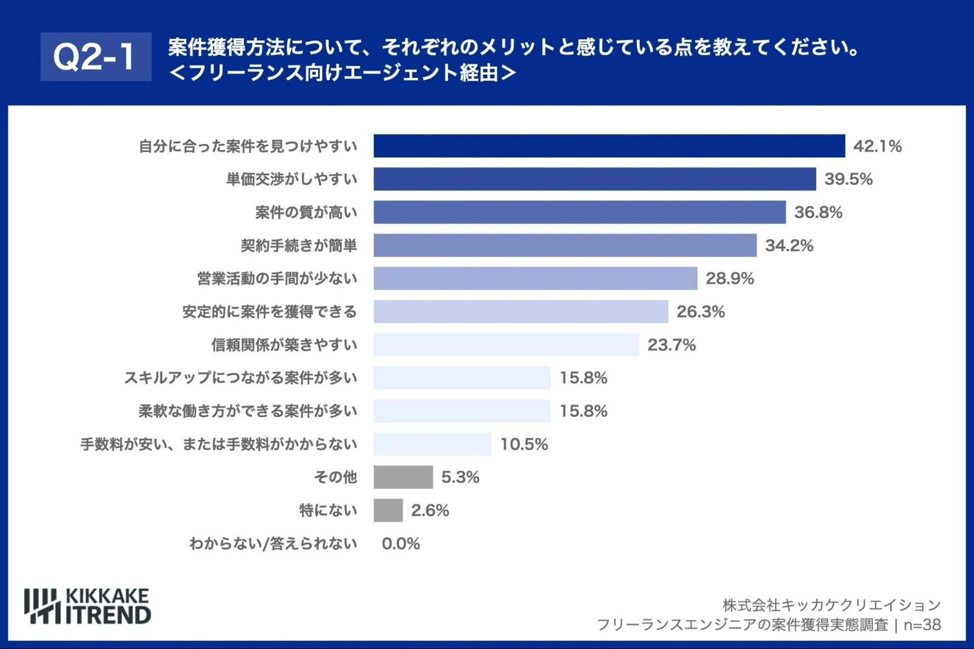 フリーランス向けエージェント経由のメリット