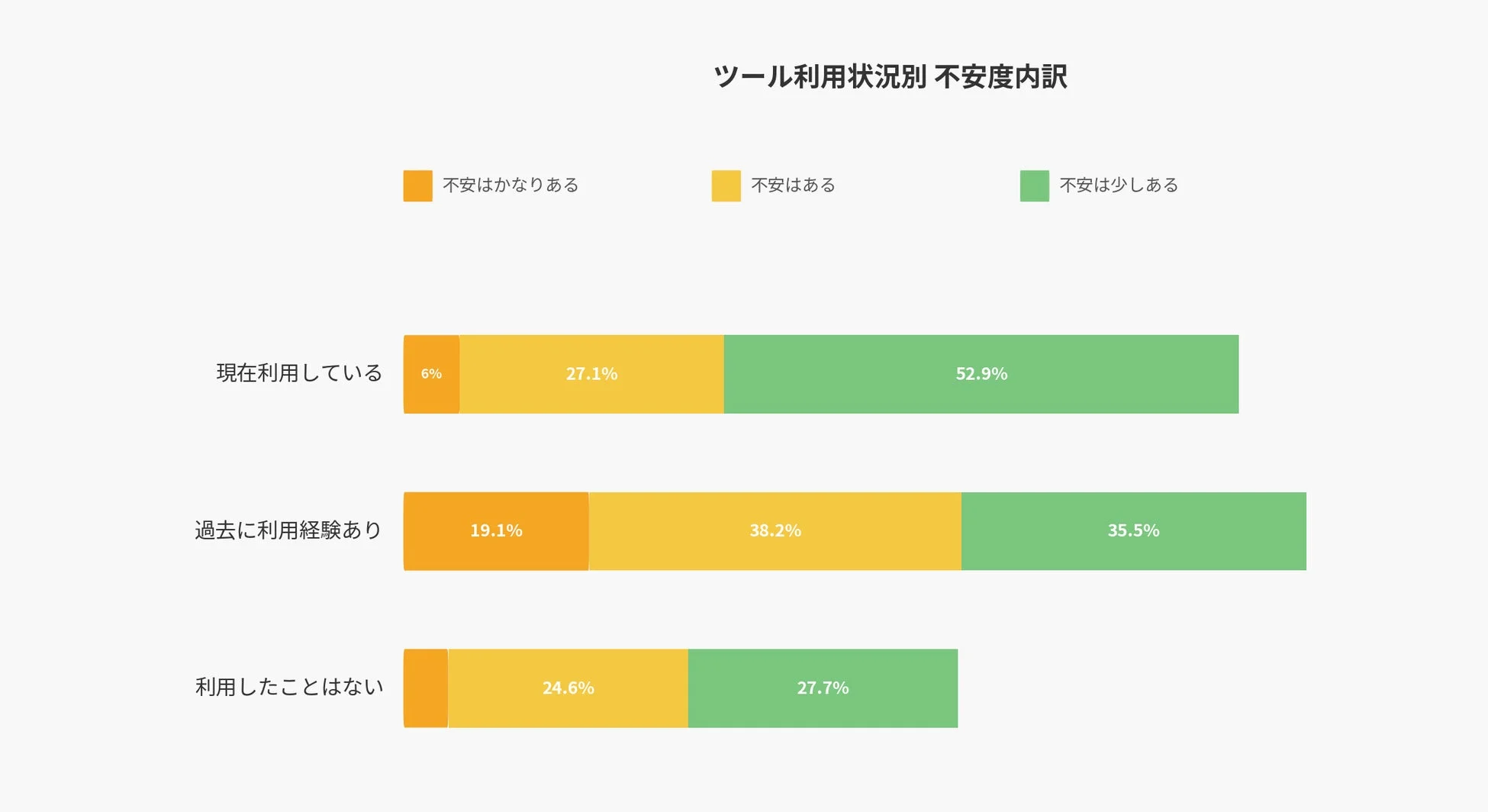 ツール利用状況別 不安度内訳