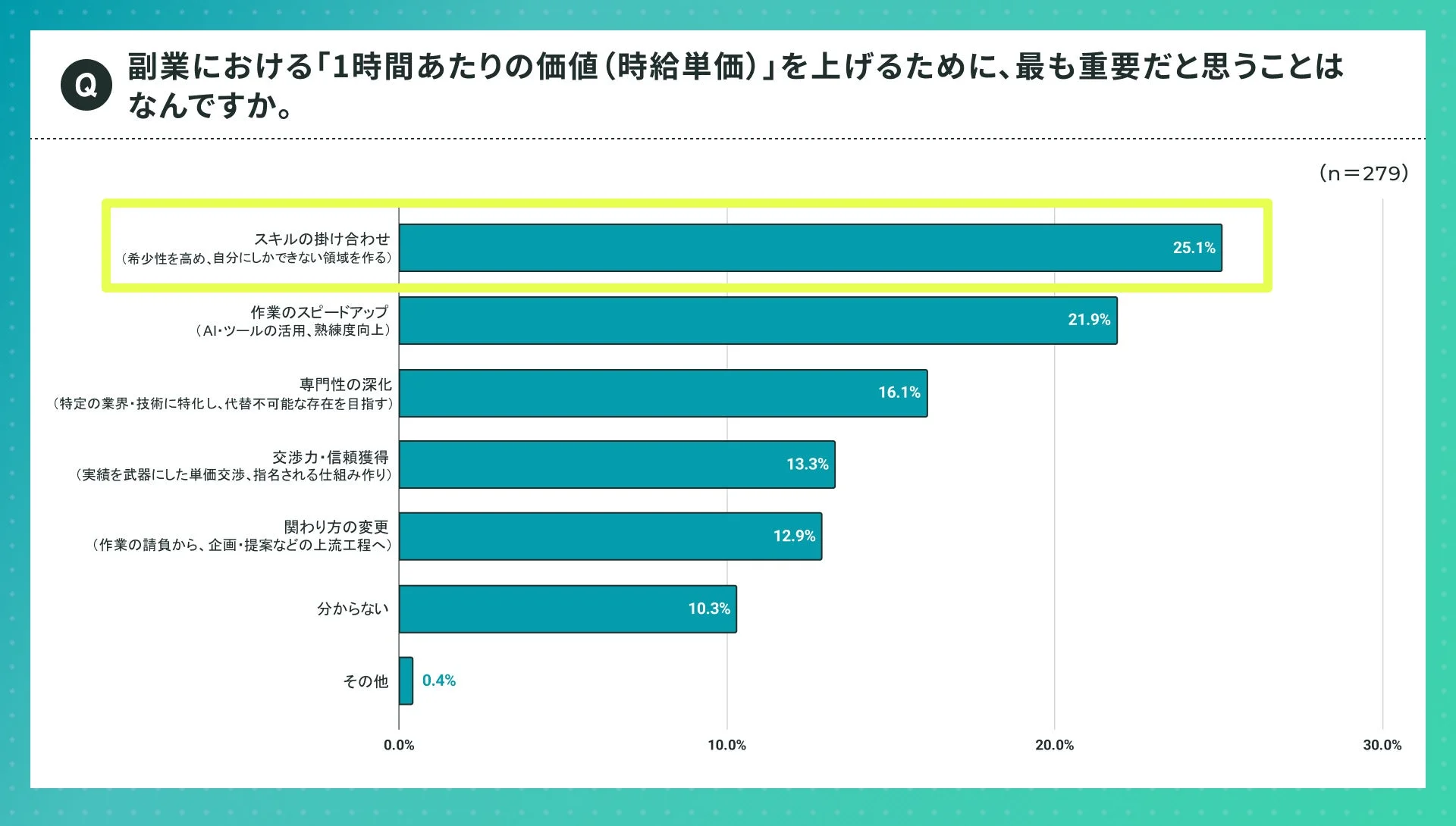 副業における「1時間あたりの価値(時給単価)」を上げるために、最も重要だと思うことはなんですか。