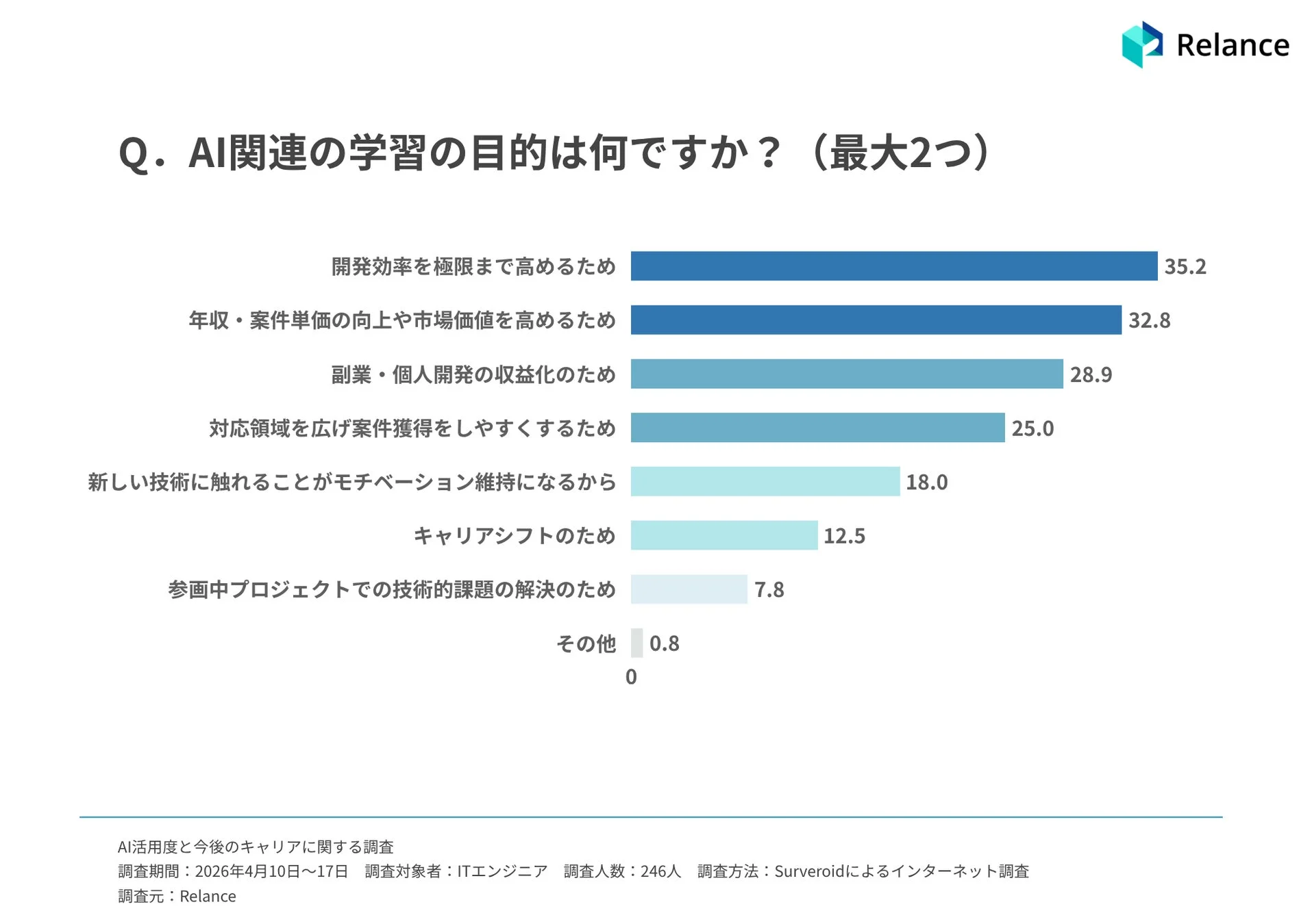ITエンジニアを対象としたAI関連学習の目的に関するアンケート結果を示す棒グラフです。開発効率向上と年収・市場価値向上が主な目的とされています。