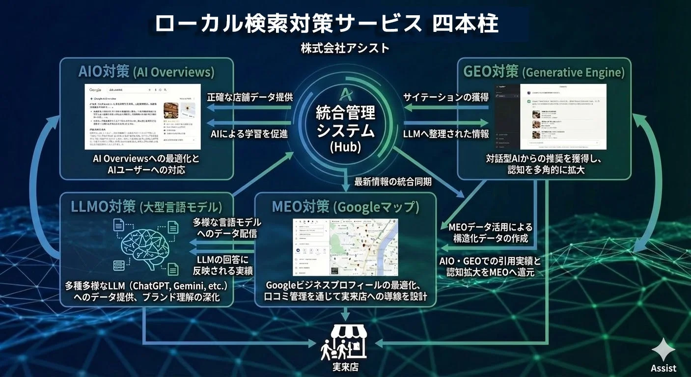 ローカル検索対策サービス4本柱の統合管理
