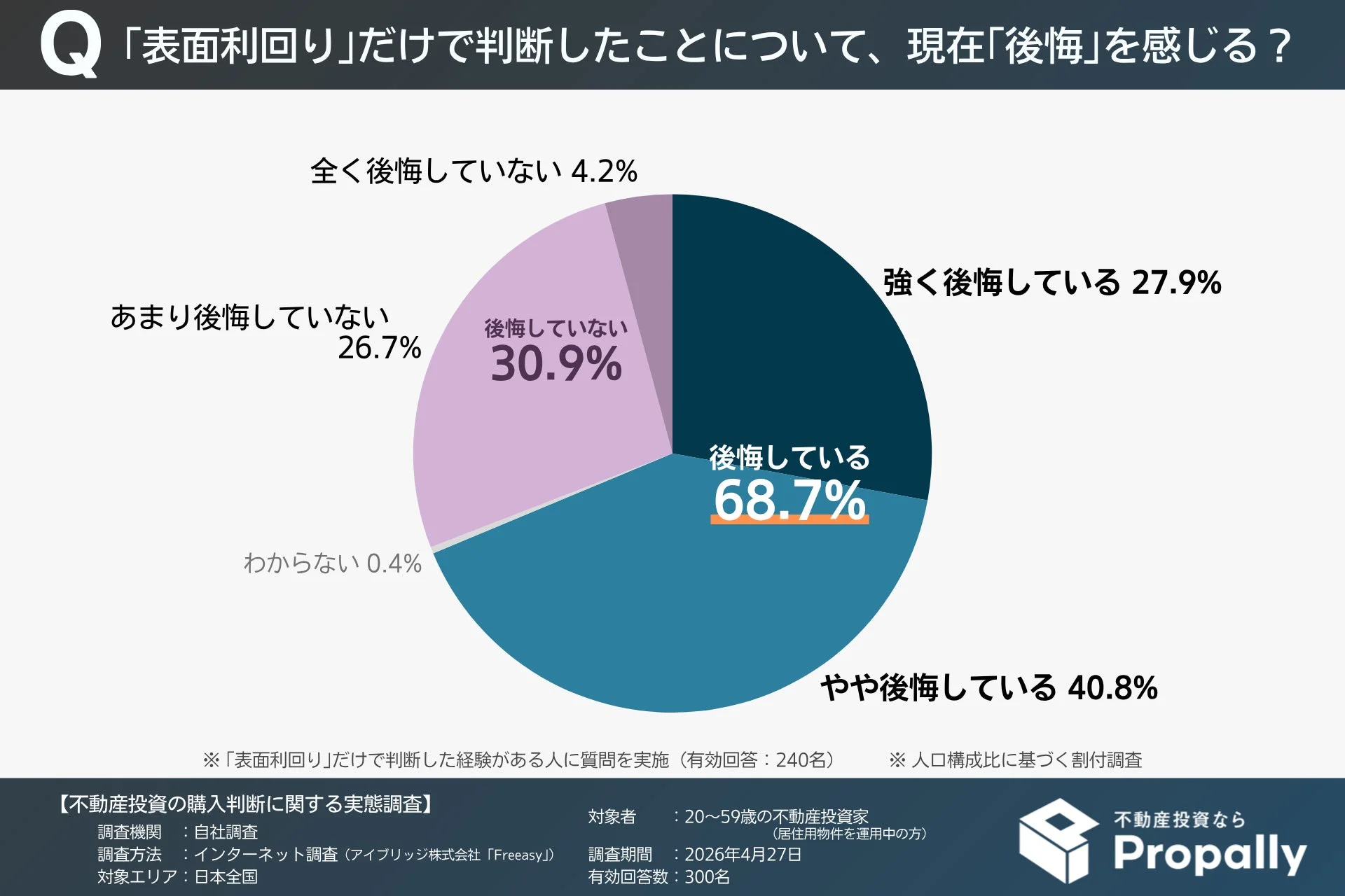「表面利回り」だけで判断したことについて、現在「後悔」を感じる？