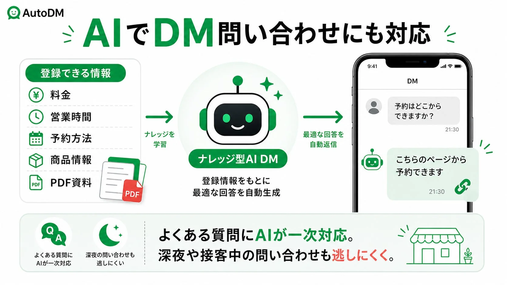 AIによるDM問い合わせ対応