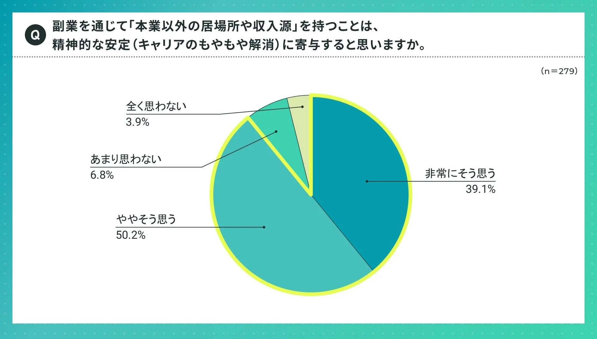 副業を通じて「本業以外の居場所や収入源」を持つことは、精神的な安定(キャリアのもやもや解消)に寄与すると思いますか。