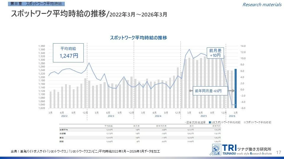 スポットワーク平均時給の推移
