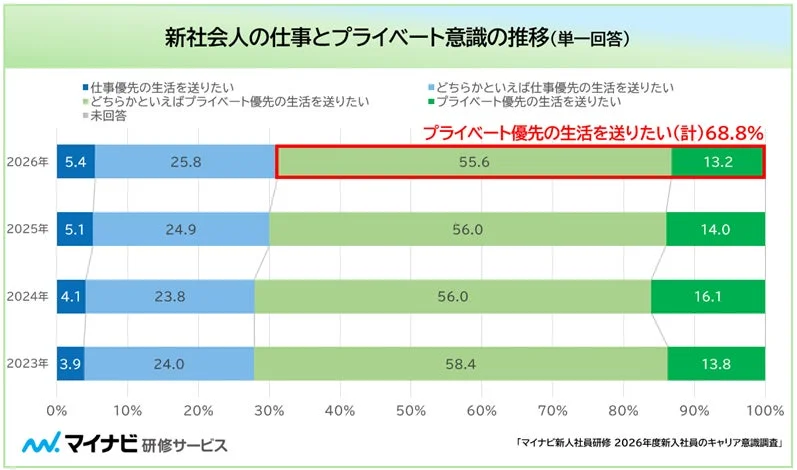 新社会人の仕事とプライベート意識の推移