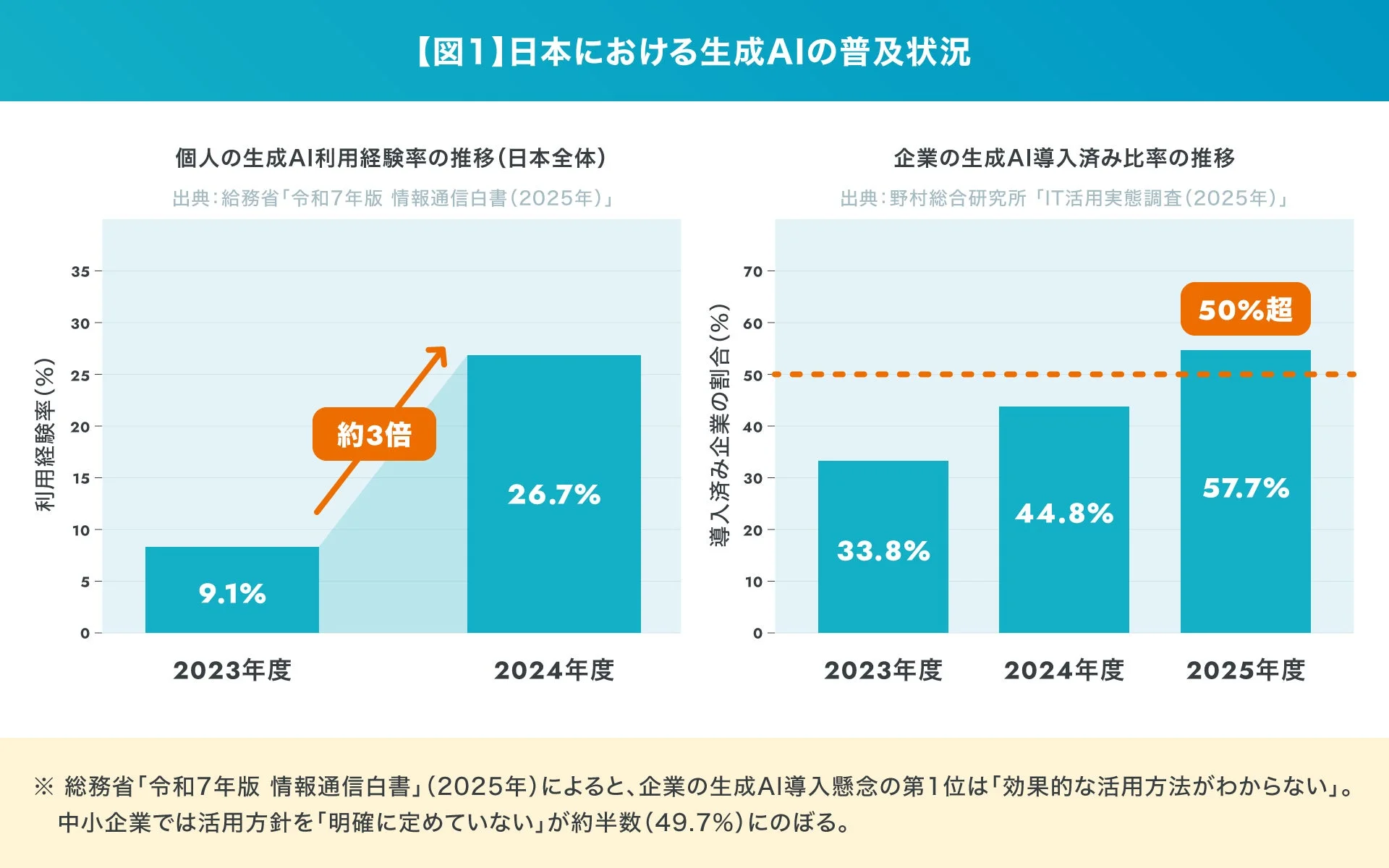 【図1】日本における生成AIの普及状況