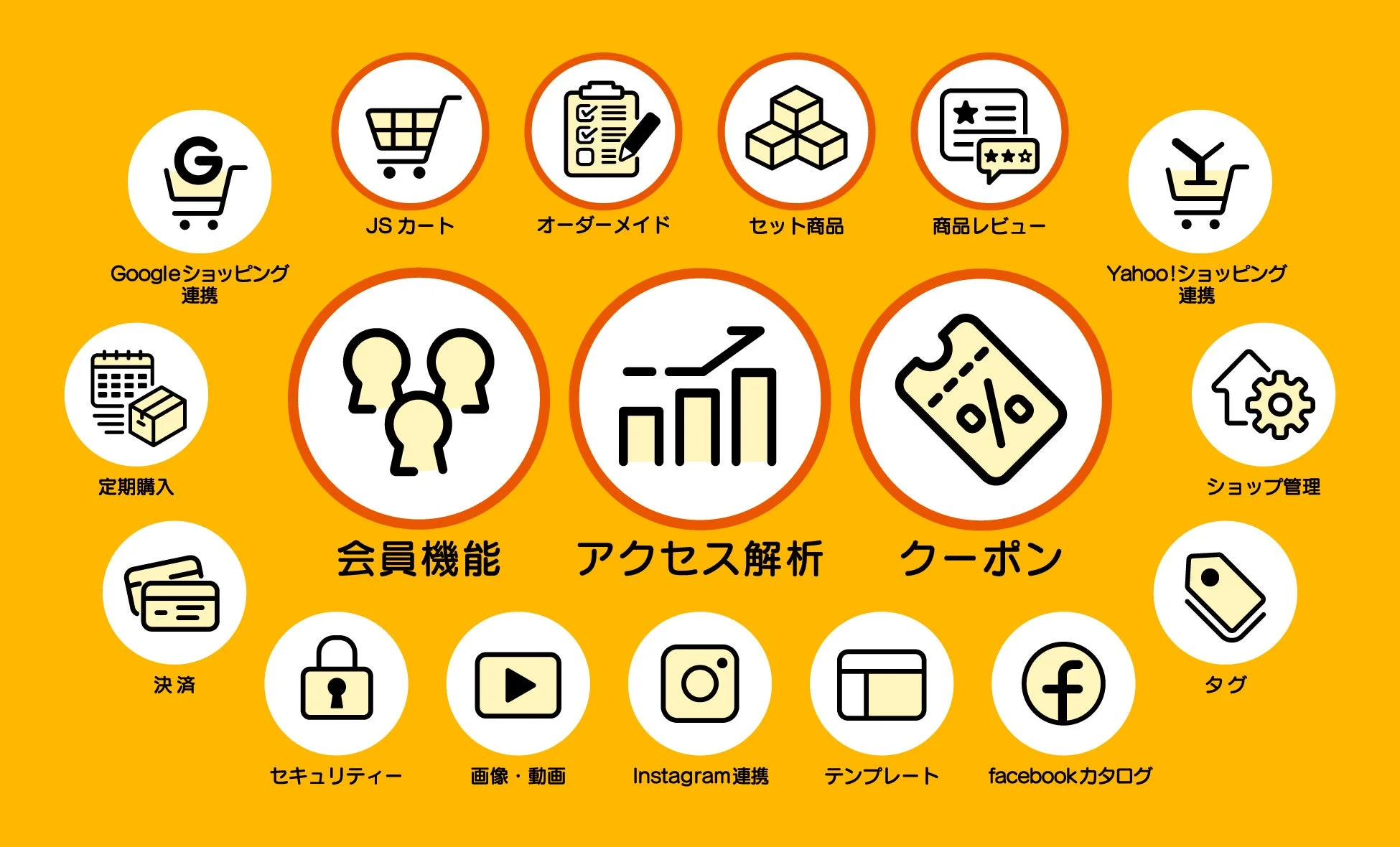 Eコマースプラットフォームが提供する多様な機能を一覧で示す画像