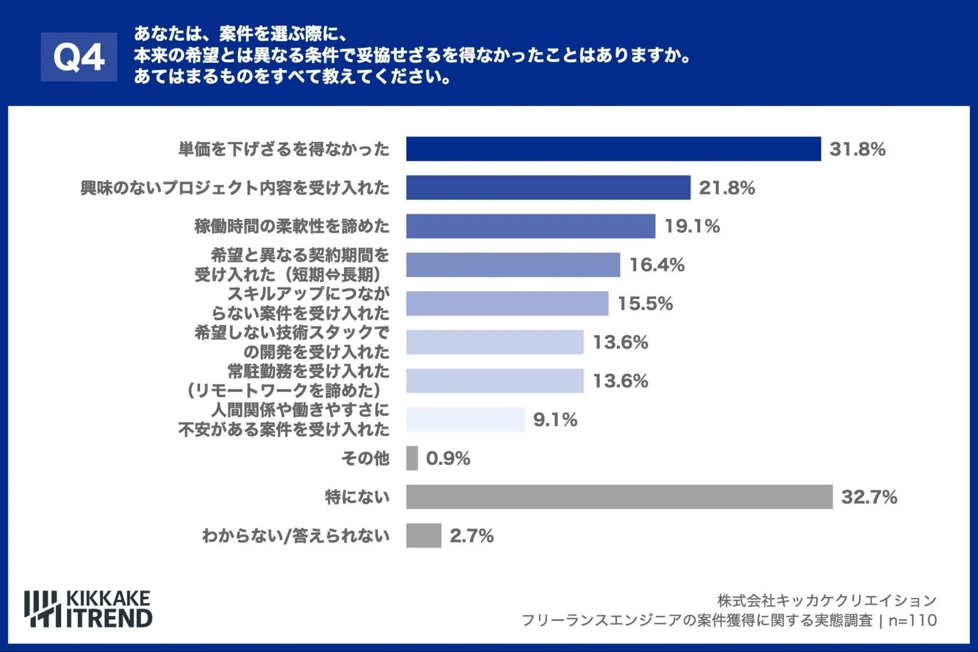 案件選びで妥協せざるを得なかった経験