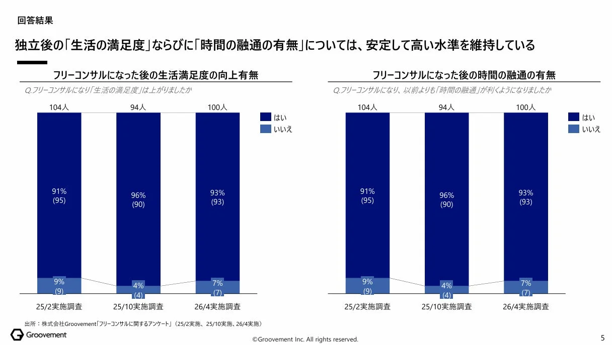 生活満足度と時間の融通の有無