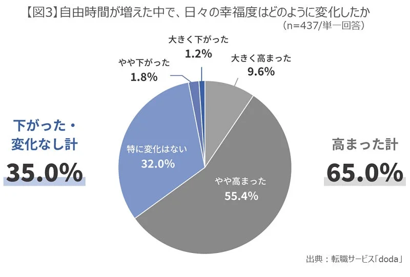 自由時間増後の幸福度変化