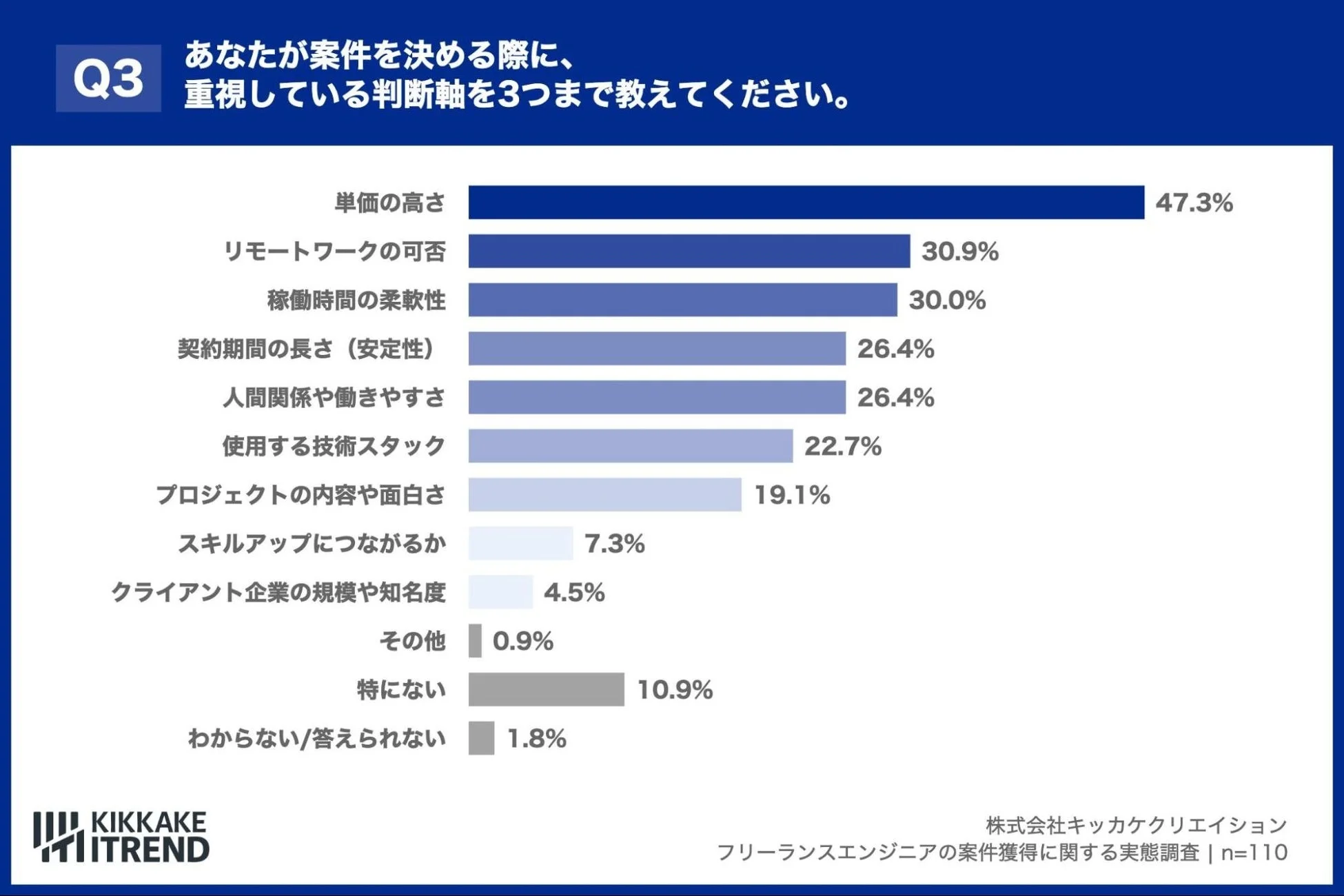 案件選びで重視する判断軸